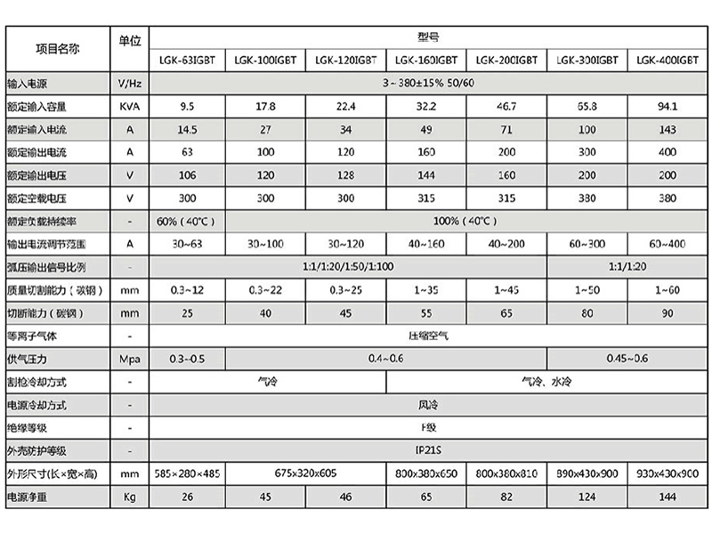 1. 預(yù)置電流功能，準(zhǔn)確預(yù)置切割電流，無極可調(diào)，使用不同厚度工作。 2. 外特性和動(dòng)特性顯著優(yōu)于漏抗式切割機(jī)，引弧成功率高，電弧挺度好，切口光潔，工藝性能優(yōu)良。 3. 切割起弧時(shí)具有電流緩升功能，可有效延長(zhǎng)電極及噴嘴的使用壽命。 4. 切割電流非常穩(wěn)定，10%內(nèi)網(wǎng)壓波動(dòng)對(duì)切割電流沒有影響。 5. 高負(fù)載持續(xù)率，在較大電流下切割，可以長(zhǎng)時(shí)間不停機(jī)工作。 6. 采用非接觸起弧方式，瞬間引弧性能優(yōu)越，引弧電弧強(qiáng)，可方便對(duì) 7. 可對(duì)未經(jīng)處理的帶有銹跡油漆的金屬進(jìn)行切割。 8. 環(huán)境污染小，比火焰切割機(jī)更為經(jīng)濟(jì)、有效、環(huán)保。 9. 完善的保護(hù)系統(tǒng)：過流、過熱、過載保護(hù)，確保設(shè)備可靠工作。